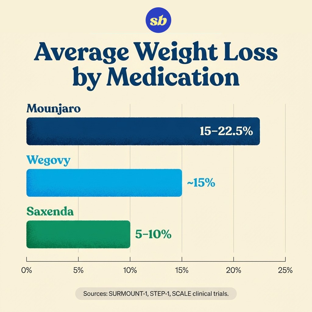 A horizontal bar chart comparing average weight loss percentages across four medications: Mounjaro at 15 to 22.5 percent, Wegovy at 15 percent, Saxenda at 5 to 10 percent.