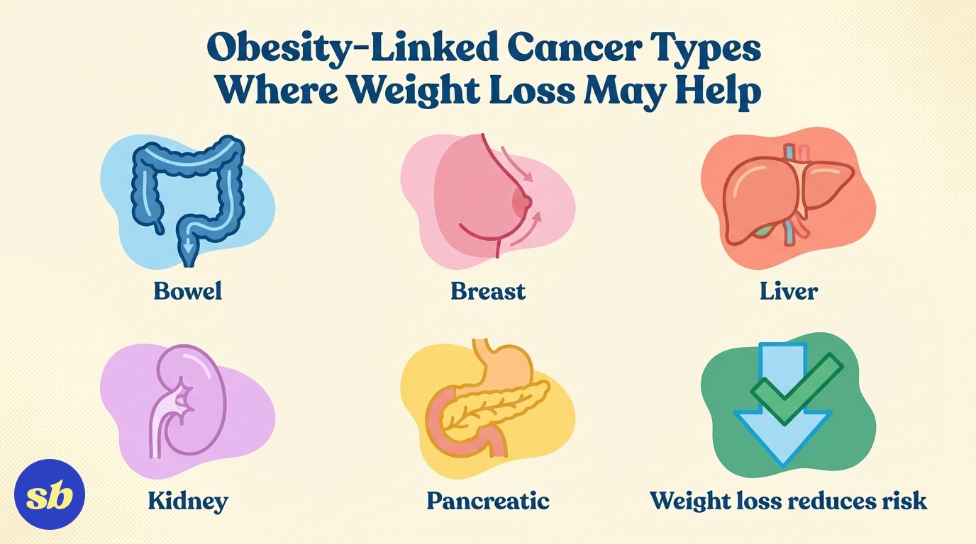 A data visualisation showing obesity-linked cancer types including colon, breast, liver, kidney, and pancreatic cancers, with an arrow indicating that weight loss may reduce risk.