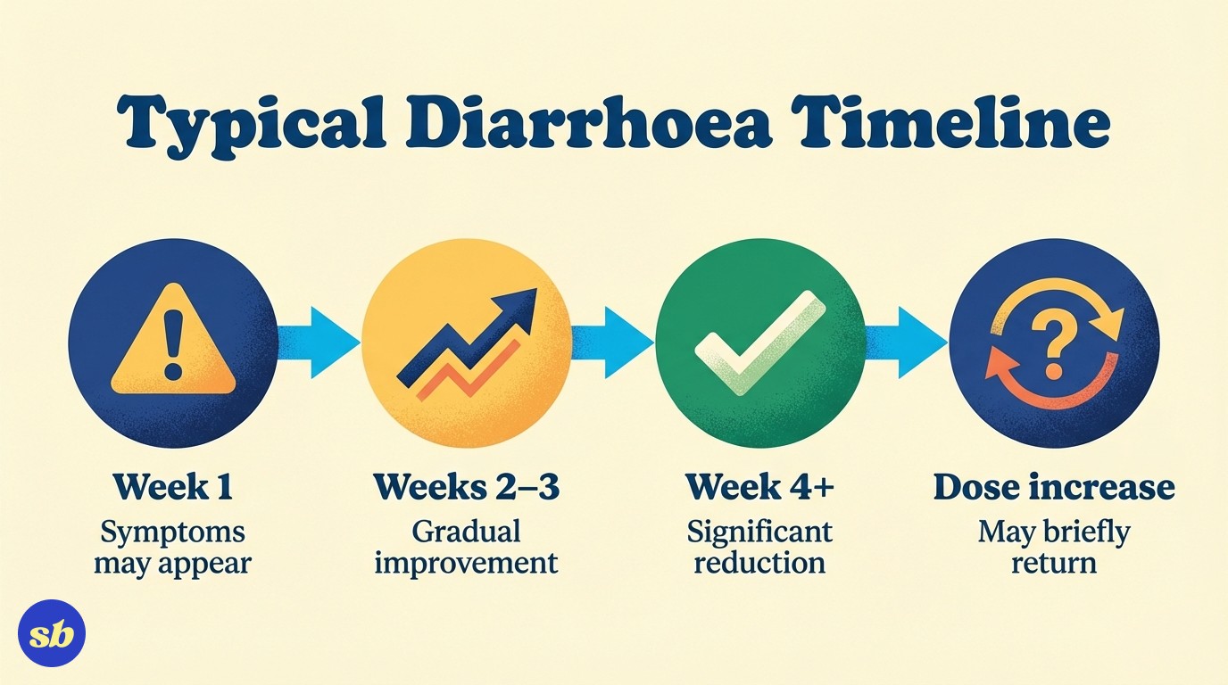 Timeline diagram showing the typical pattern of diarrhoea on Mounjaro: symptoms in week 1, gradual improvement in weeks 2-3, and significant reduction by week 4.