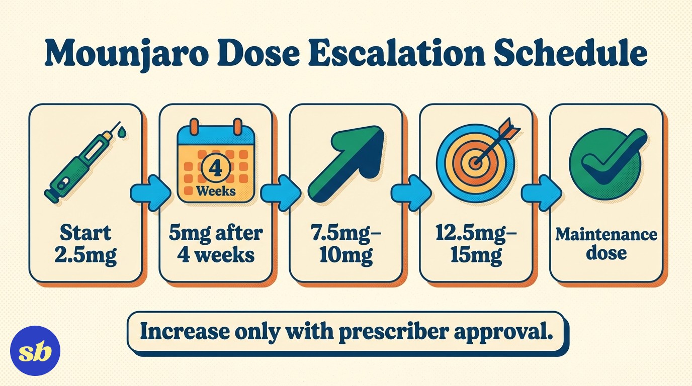 A process diagram showing the Mounjaro dose escalation schedule from 2.5mg starting dose through to maintenance doses of 5mg to 15mg, with four-week intervals between each increase.