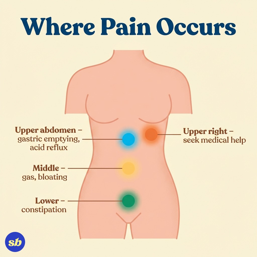 A body diagram showing the locations of different types of stomach pain: upper abdomen for delayed gastric emptying and acid reflux, middle abdomen for gas and bloating, lower abdomen for constipation, and upper right for potential gallbladder issues.