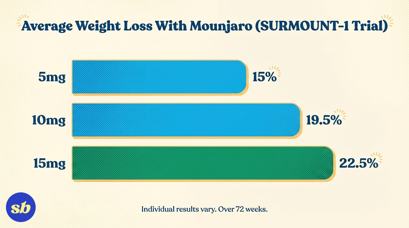 A bar chart showing average weight loss percentages with Mounjaro at different doses from the SURMOUNT-1 clinical trial, ranging from 15% to 22.5%.