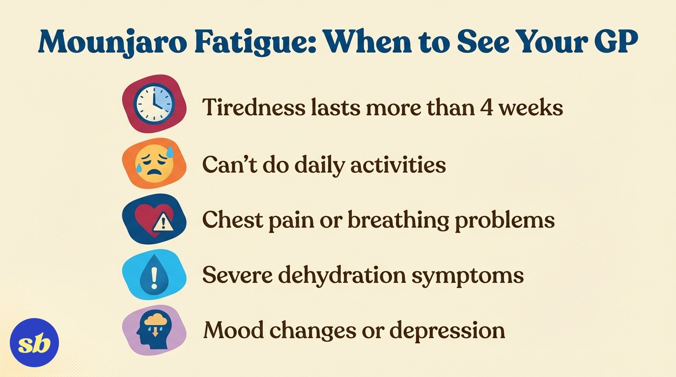 A checklist showing warning signs that require medical attention: fatigue lasting more than 4 weeks, severe exhaustion affecting daily life, chest pain or shortness of breath, severe dehydration signs, and significant mood changes.