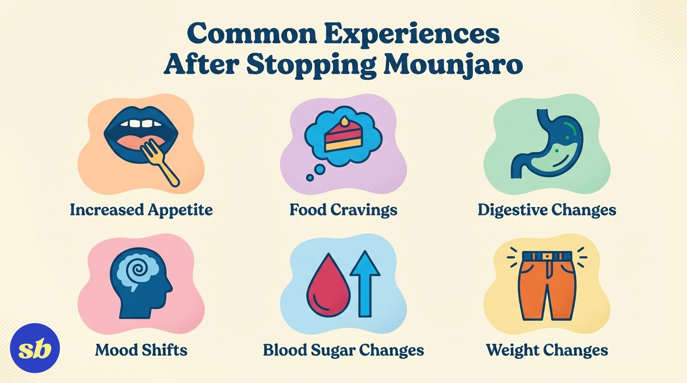 A six-item infographic showing common experiences after stopping Mounjaro: increased appetite, food cravings, digestive changes, mood shifts, blood sugar fluctuations, and weight changes, each with an icon and label.